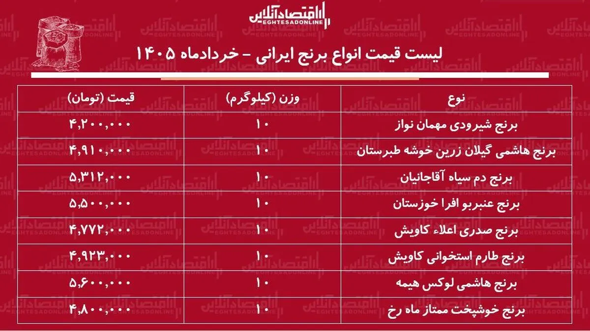 لیست قیمت انواع برنج ایرانی ۹ خرداد ۱۴۰۵ / برنج ایرانی درجه یک کیلویی چند شد؟ + جدول
