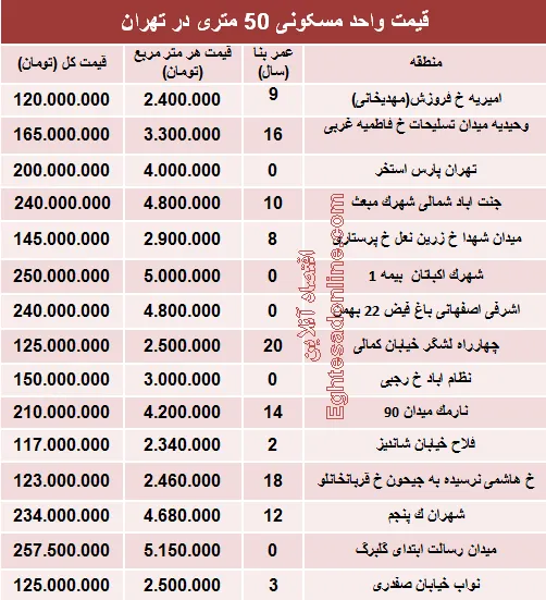مظنه واحدهای ۵۰ متری در تهران؟ +جدول