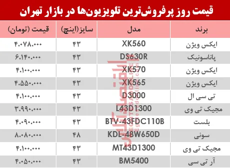 مظنه انواع پرفروش‌ترین تلویزیون‌ها دربازار تهران؟ +جدول