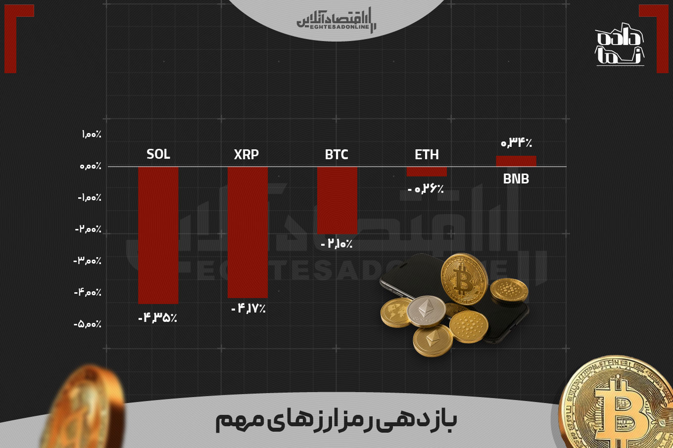 سهامداران بورس بیشترین بازدهی را کسب کردند | طلای ۱۸ عیار چه رتبهای کسب کرد؟ سهامداران بورس بیشترین بازدهی را کسب کردند | طلای ۱۸ عیار چه رتبهای کسب کرد؟