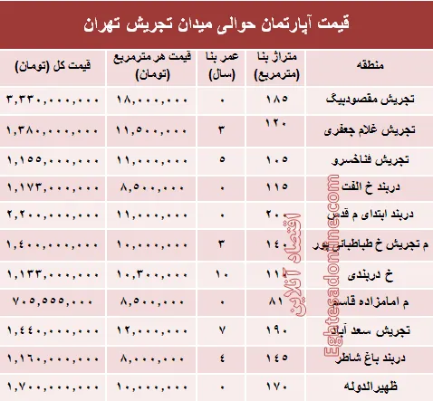 قیمت آپارتمان حوالی میدان تجریش؟ +جدول