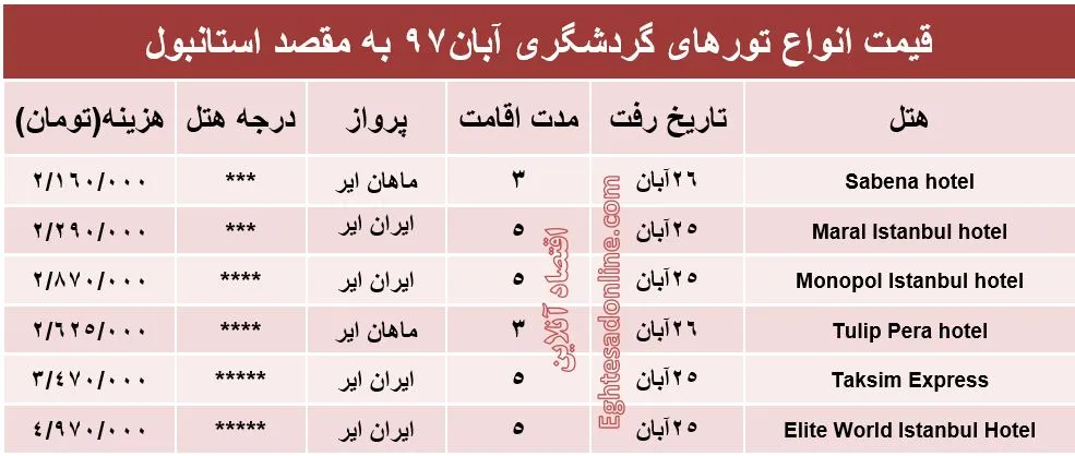 سفر به استانبول چقدر آب می‌خورد؟