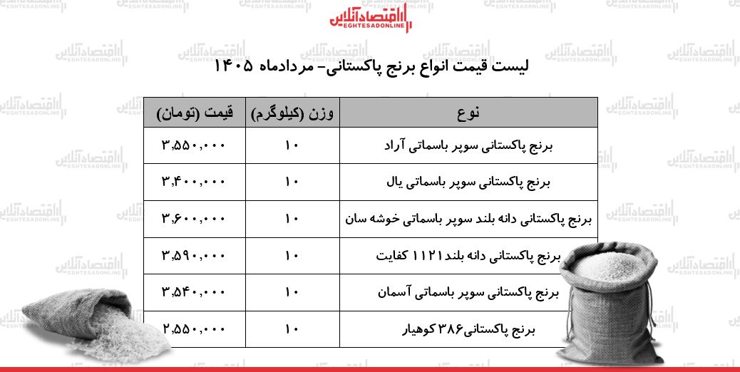 لیست قیمت انواع برنج پاکستانی ۱۴ مرداد ۱۴۰۵ | برنج سوپر باسماتی درجه یک را کیلویی چند بخریم؟ + جدول لیست قیمت انواع برنج پاکستانی ۱۴ مرداد ۱۴۰۵ | برنج سوپر باسماتی درجه یک را کیلویی چند بخریم؟ + جدول