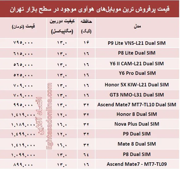 قیمت پرفروش‌ترین ‌موبایل‌های هوآوی؟ +مشخصات