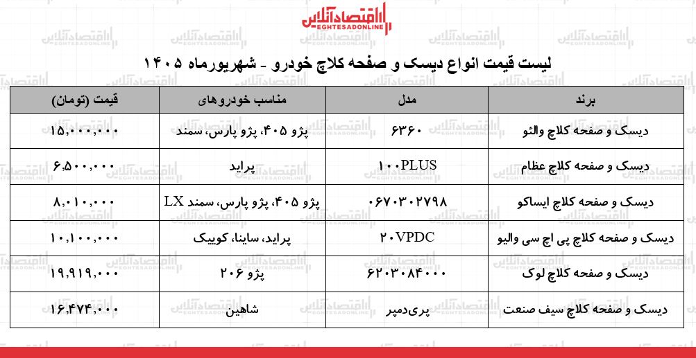 قیمت جدید انواع دیسک و صفحه کلاچ خودرو در بازار | دیسک و صفحه کلاچ سمند، پژو، پراید، شاهین و...چند شد؟ + جدول ۲۴ شهریور ۱۴۰۵ قیمت جدید انواع دیسک و صفحه کلاچ خودرو در بازار | دیسک و صفحه کلاچ سمند، پژو، پراید، شاهین و...چند شد؟ + جدول ۲۴ شهریور ۱۴۰۵