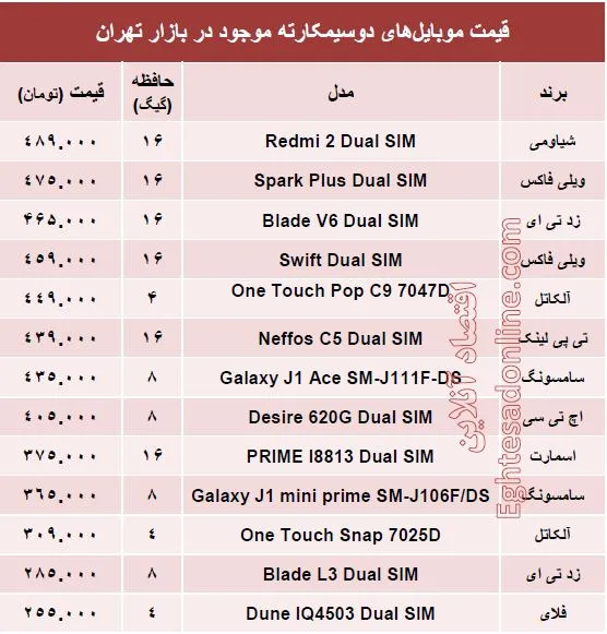 ارزان ترین موبایل‌های ‌۲سیمکارته چند؟ + قیمت