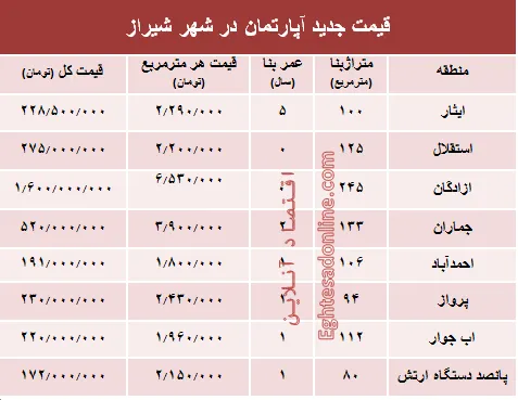 نرخ قطعی آپارتمان در شهر شیراز؟ +جدول