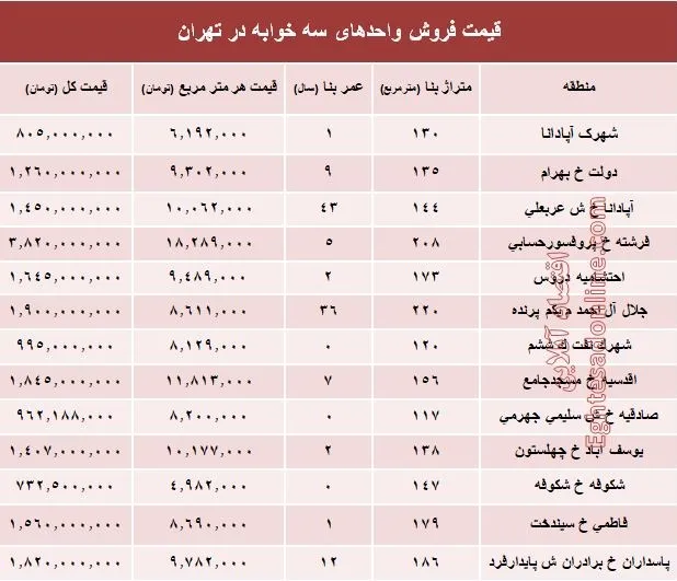 آپارتمان سه خوابه در تهران چند؟ +جدول