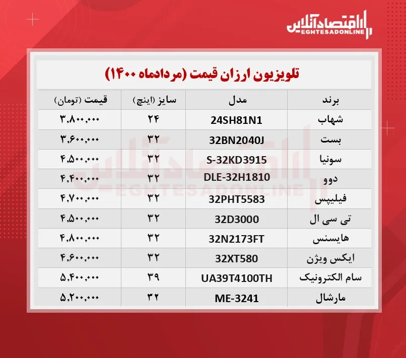 ارزان ترین تلویزیون های بازار چند؟ /۳۰مردادماه