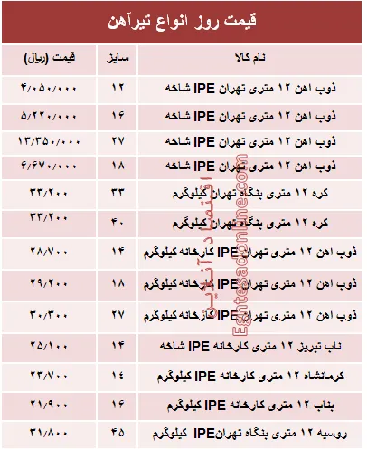 قیمت روز انواع تیرآهن ساختمانی +جدول