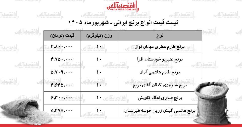 لیست قیمت انواع برنج ایرانی ۲۸ شهریور ۱۴۰۵ | کیسه ۱۰ کیلویی برنج عنبربو، صدری، شیرودی، طارم و...چند شد؟ + جدول