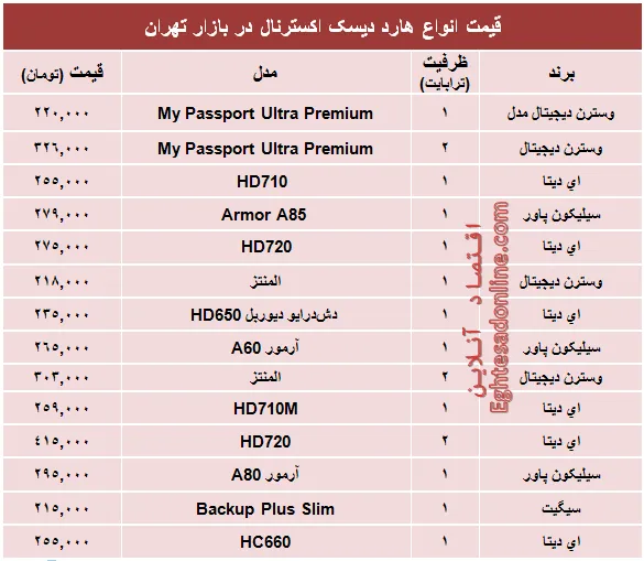 قیمت انواع هارد‌ دیسک‌ اکسترنال؟ +جدول