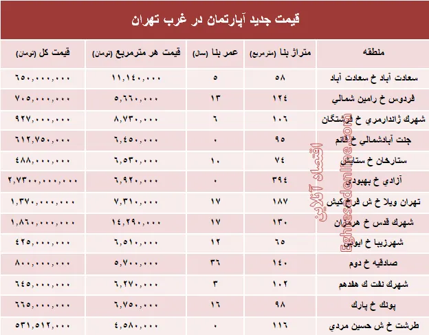 نرخ قطعی معاملات آپارتمان در غرب تهران +جدول