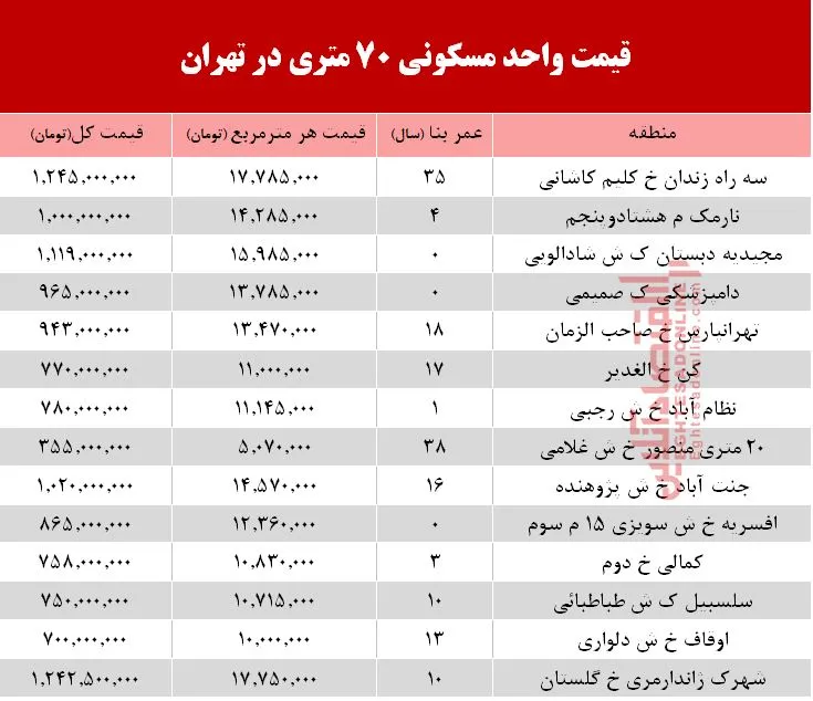 مظنه واحدهای ۷۰ متری در تهران؟ +جدول