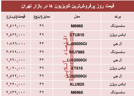 قیمت پرفروش‌ترین‌ تلویزیون‌ها‌ در بازار؟ +جدول