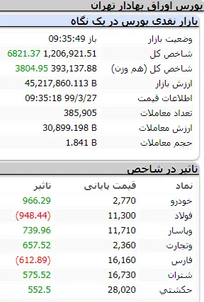 رشد ۶هزار و ۸۰۰واحدی شاخص کل