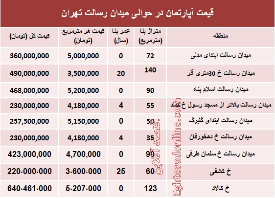 مظنه آپارتمان حوالی میدان رسالت ؟ +جدول