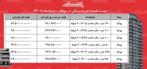 لیست قیمت خرید مسکن در پونک | خرید آپارتمان ۱۰۰ متری در این منطقه چقدر سرمایه نیاز دارد؟ + جدول مردادماه ۱۴۰۵