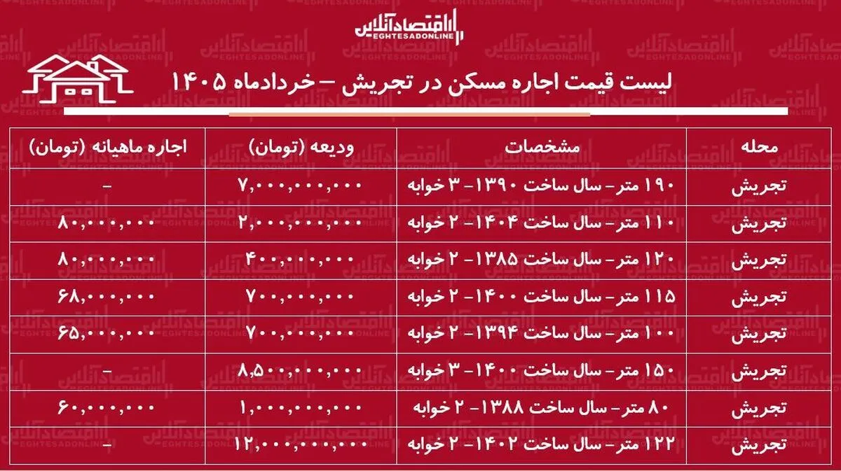 لیست قیمت اجاره مسکن در تجریش / اجاره‌نشینی در این منطقه چقدر هزینه دارد؟ + جدول خردادماه ۱۴۰۵