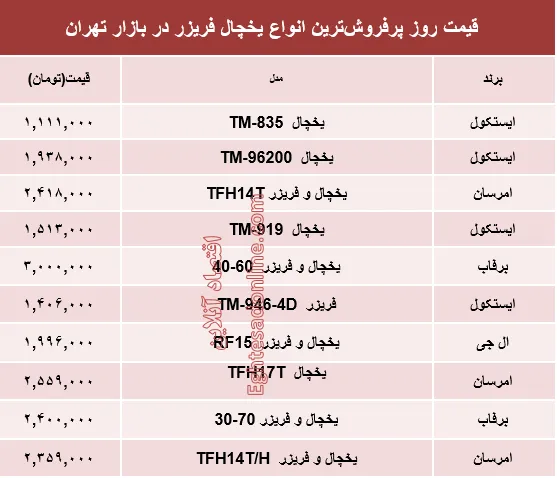 مظنه انواع یخچال‌‌ فریزر دربازار تهران؟ +جدول