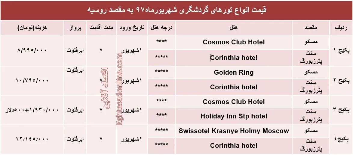 هزینه سفر به روسیه در شهریورماه۹۷ +جدول