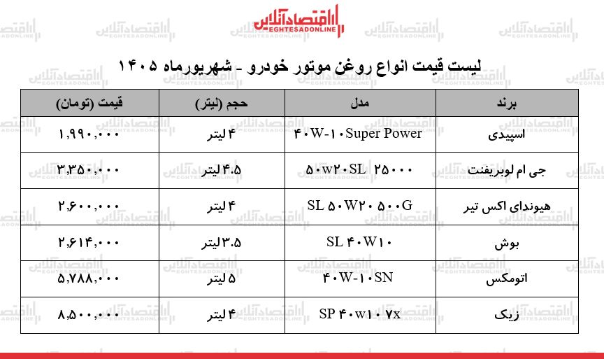 قیمت جدید انواع روغن موتور خودرو ۱۵ شهریور ۱۴۰۵ | روغن موتور ۴ لیتری ایرانی و خارجی چند شد؟ + جدول قیمت جدید انواع روغن موتور خودرو ۱۵ شهریور ۱۴۰۵ | روغن موتور ۴ لیتری ایرانی و خارجی چند شد؟ + جدول