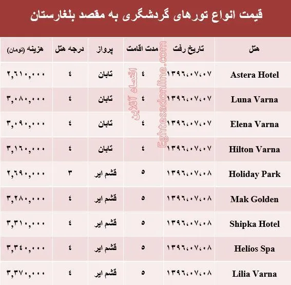 هزینه سفر به بلغارستان در مهر ماه جاری +جدول