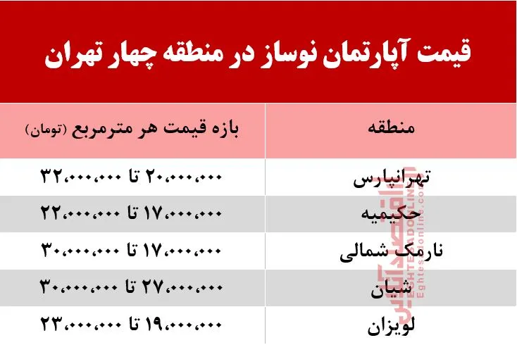 قیمت آپارتمان نوساز در منطقه چهار تهران +جدول