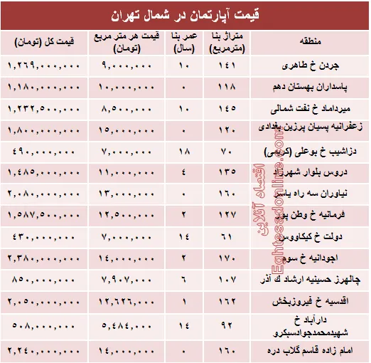نرخ قطعی آپارتمان در شمال تهران؟ +جدول