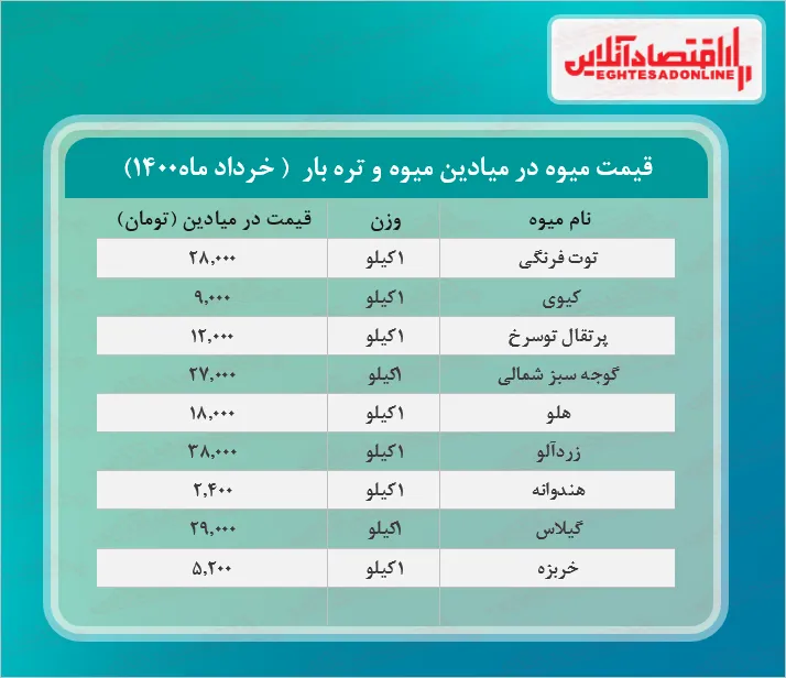 گیلاس در میادین تره بار چند؟