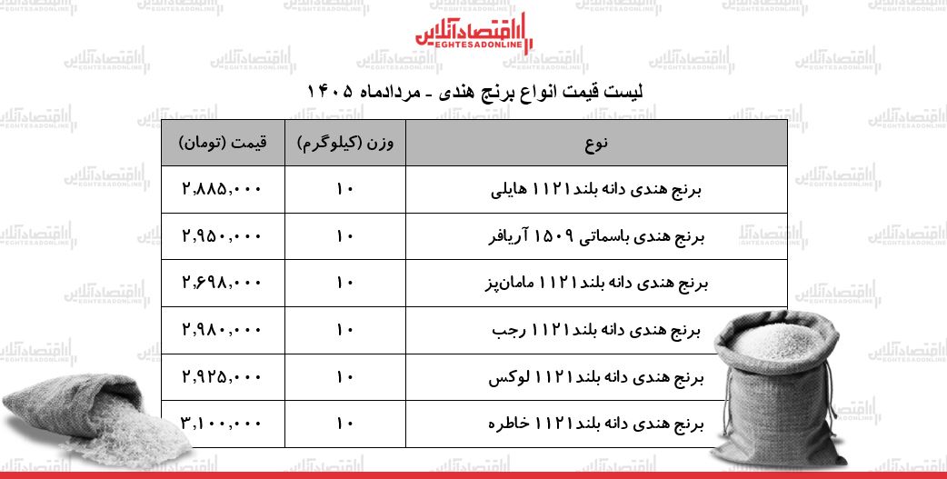 لیست قیمت انواع برنج هندی ۲۵ مرداد ۱۴۰۵ | کیسه ۱۰ کیلویی برنج هندی دانه بلند چند شد؟ + جدول لیست قیمت انواع برنج هندی ۲۵ مرداد ۱۴۰۵ | کیسه ۱۰ کیلویی برنج هندی دانه بلند چند شد؟ + جدول