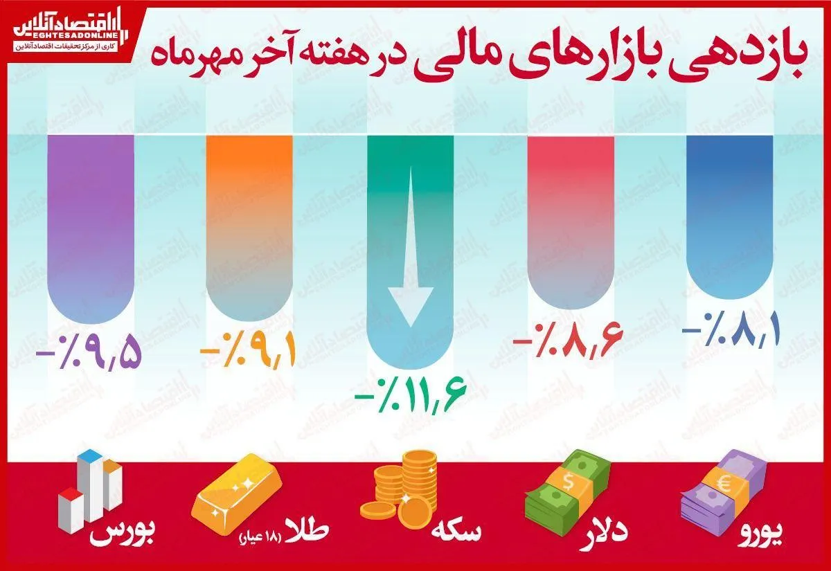 سقوط قیمت دلار و قیمت سکه
