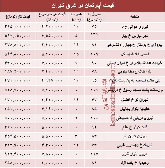 نرخ جدید آپارتمان در شرق تهران؟ +جدول