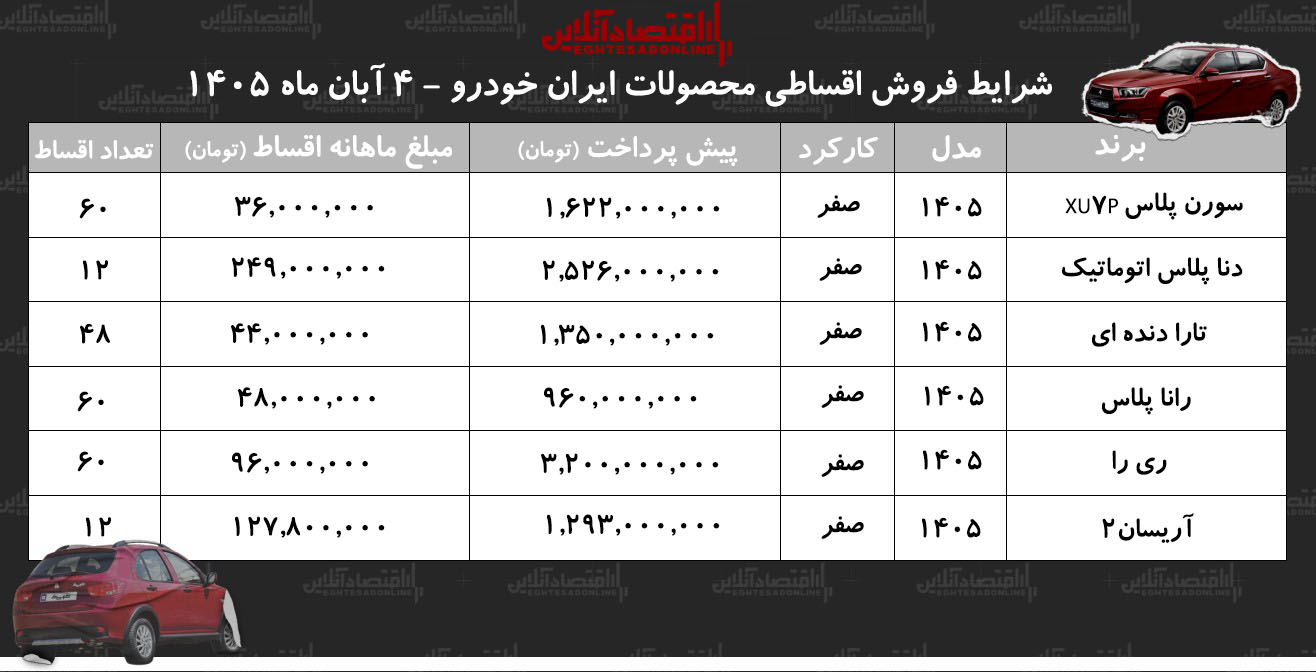 شرایط جدید فروش اقساطی محصولات ایران خودرو در بازار/ دنا، آریسان، سورن پلاس، رانا، ریرا و تارا با اقساط بلندمدت+ جدول آبان ۱۴۰۵ شرایط جدید فروش اقساطی محصولات ایران خودرو در بازار/ دنا، آریسان، سورن پلاس، رانا، ریرا و تارا با اقساط بلندمدت+ جدول آبان ۱۴۰۵