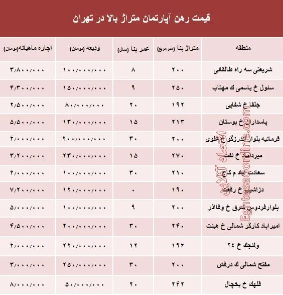 مظنه اجاره‌بهای آپارتمان‌های بزرگ تهران +جدول