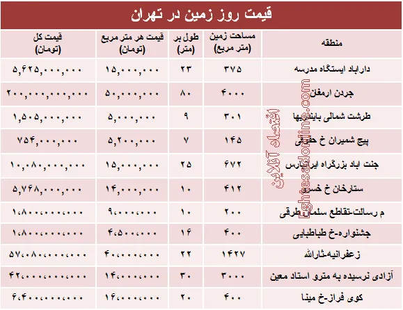 مظنه قیمت زمین در تهران؟ +جدول