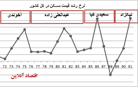 مسکن در کدام دولت بیشتر رشد کرد؟