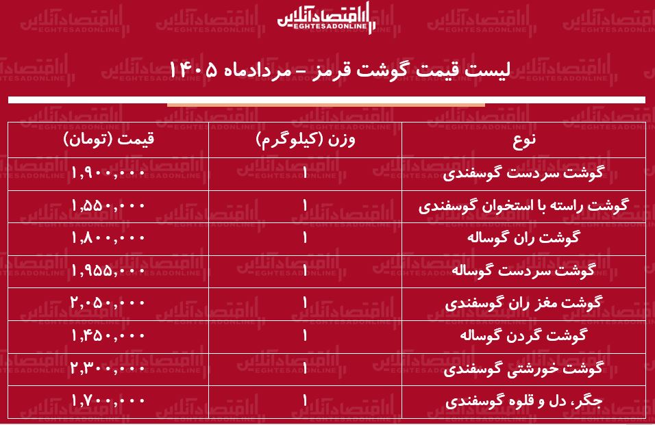 لیست قیمت گوشت قرمز امروز ۱۲ مرداد ۱۴۰۵ | هر کیلوگرم گوشت گوساله و گوسفندی چند شد؟ + جدول لیست قیمت گوشت قرمز امروز ۱۲ مرداد ۱۴۰۵ | هر کیلوگرم گوشت گوساله و گوسفندی چند شد؟ + جدول