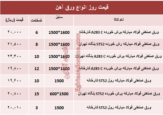 قیمت روز انواع ورق آهن صنعتی +جدول