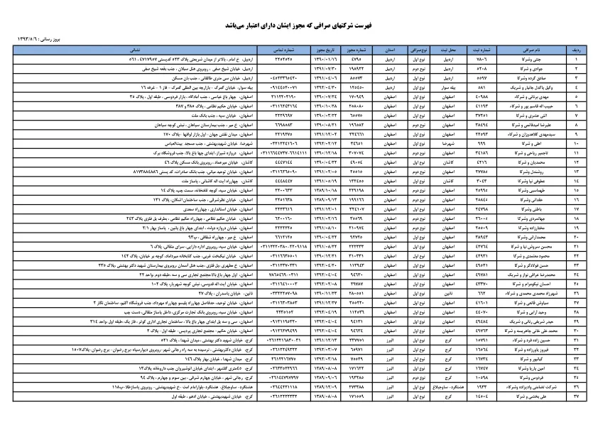 لیست کلیه صرافی‌های مجاز در کشور