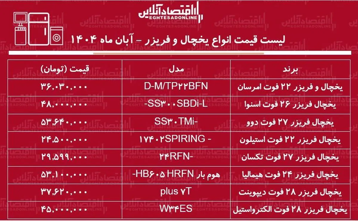 لیست قیمت انواع یخچال فریزر ۱۹ آبان ۱۴۰۴ / یخچال فریزر اقتصادی و با کیفیت را چند بخریم؟ + جدول
