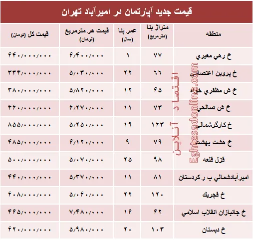 مظنه آپارتمان در منطقه امیرآباد؟ +جدول