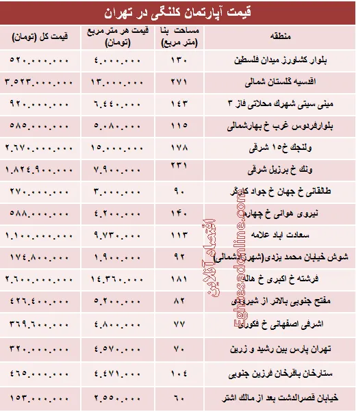 مظنه واحدهای کلنگی در تهران؟ +جدول