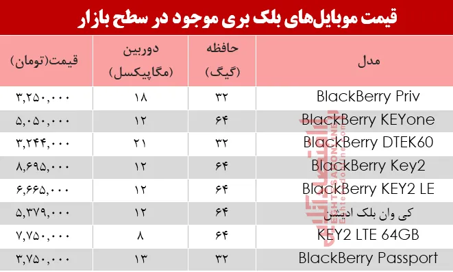 مظنه موبایل&zwnj;های بلک بری در بازار +جدول