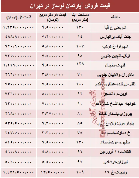 مظنه آپارتمان نوساز در تهران؟ +جدول