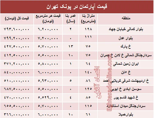 آپارتمان در منطقه پونک چند؟ +جدول