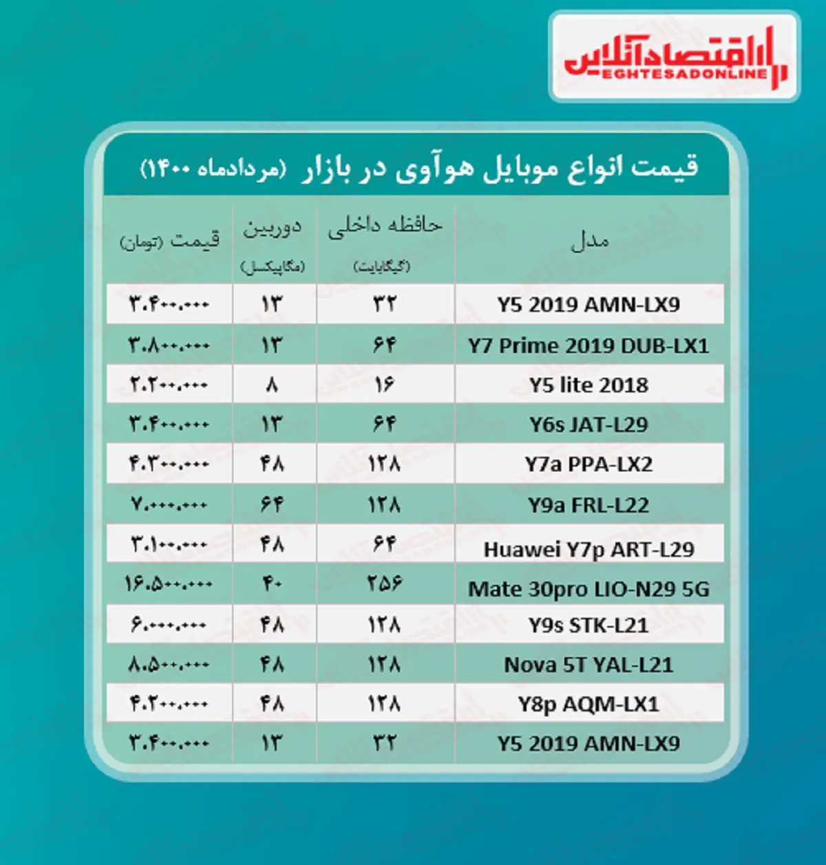 انواع موبایل هوآوی چند؟ +جدول