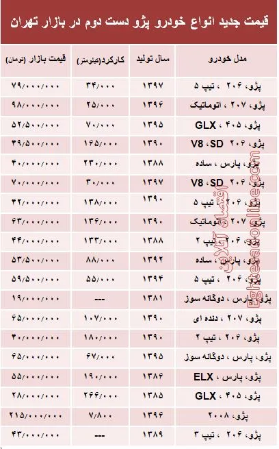 قیمت جدید انواع پژو دست دوم در بازار تهران +جدول