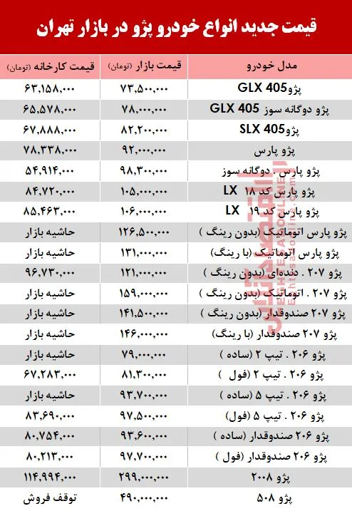 قیمت خودرو پژو در بازار تهران +جدول