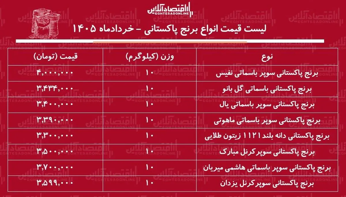 لیست قیمت انواع برنج پاکستانی ۱۵ خرداد ۱۴۰۵ / برنج سوپر باسماتی درجه یک کیلویی چند شد؟ + جدول